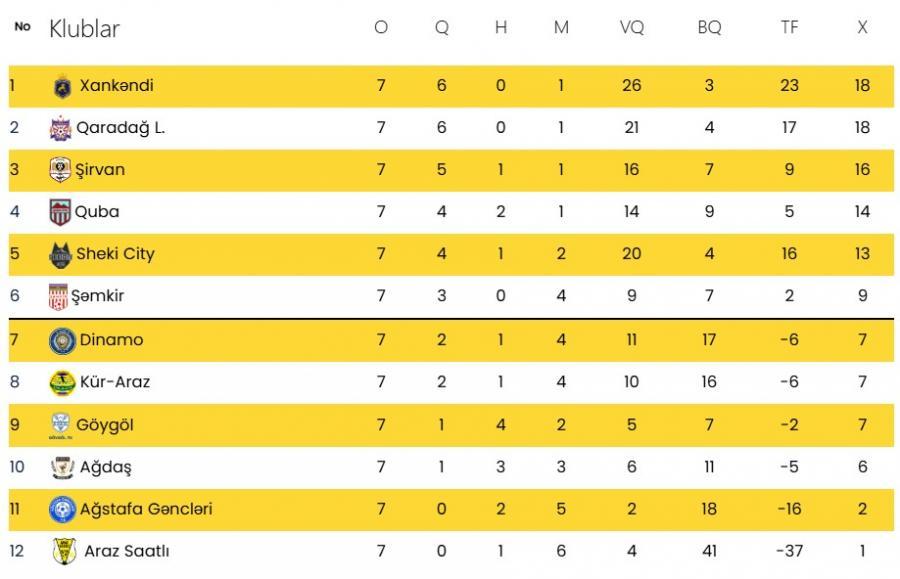 2 ci liqada 8 ci tur 3 oyunla başlayır