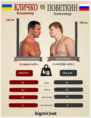 Çoxdan gözlənilən döyüş: Vladimir Kliçko – Aleksandr Povetkin